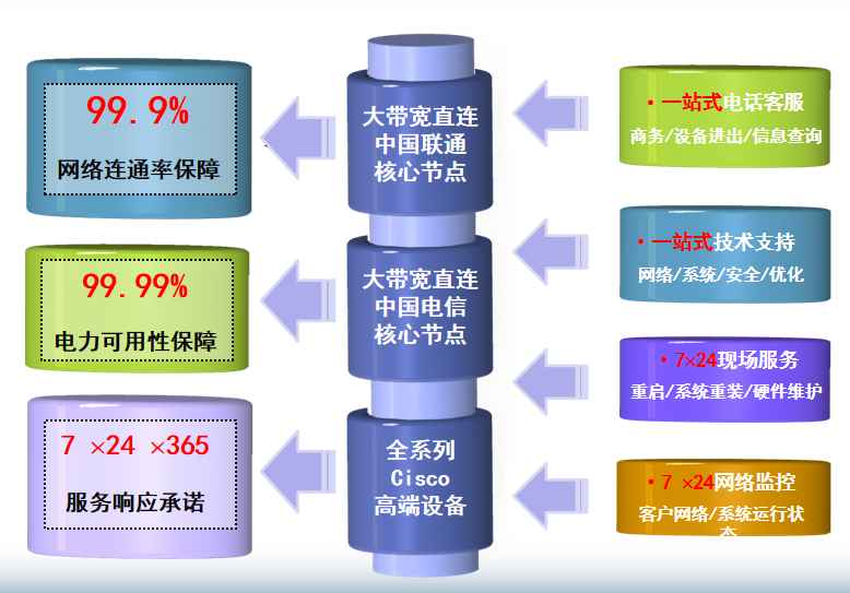 呼和浩特机房网络